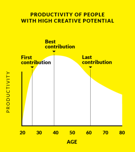 Productivity Chart